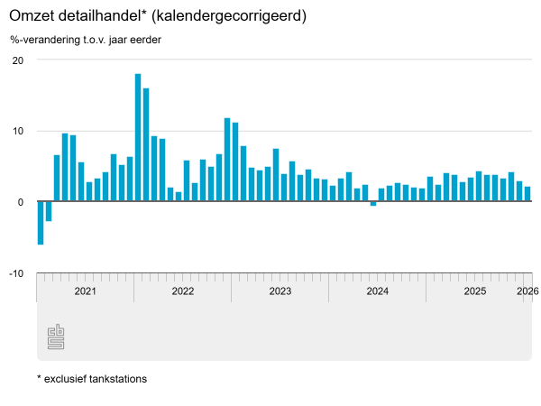 Geen groei woninginrichting