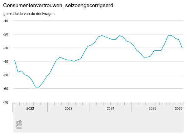 Grootste daling consumentenvertrouwen sinds '23