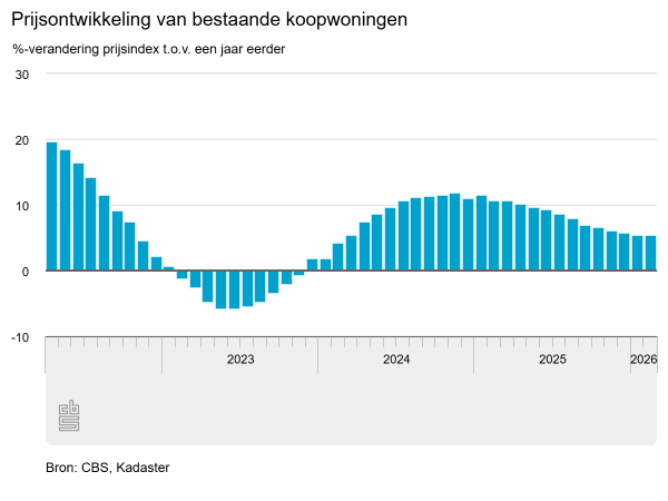 Prijzen koopwoningen stabiel