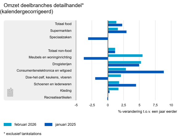 Sterke groei woninginrichting februari