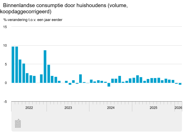 Huishoudens kopen minder