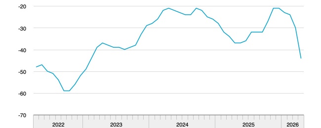 Grootse daling consumentenvertrouwen
