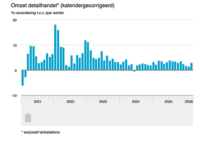 Weer groeit woninginrichting flink