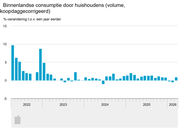 Groei maart 2026 omzet woninginrichting