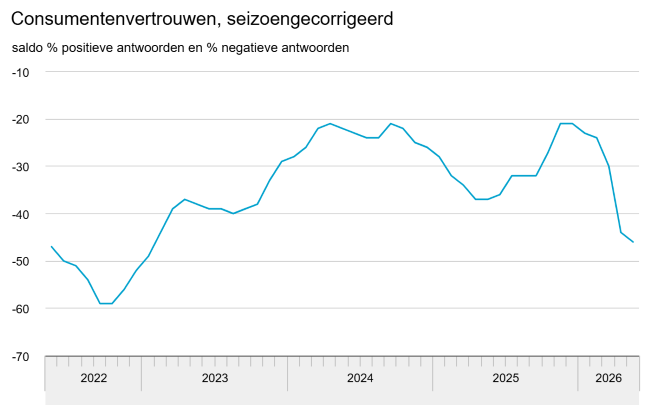 Verdere daling consumentenvertrouwen