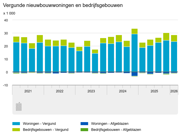 Kwartaalbeeld bouw redelijk positief