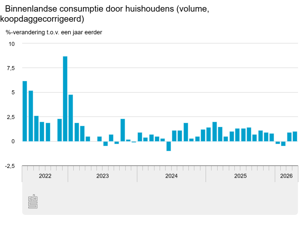 Groei consumptie woninginrichting