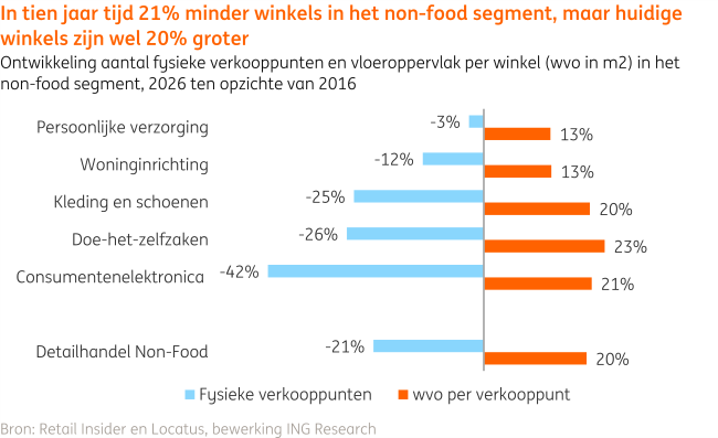 Minder winkels, meer online verkoop