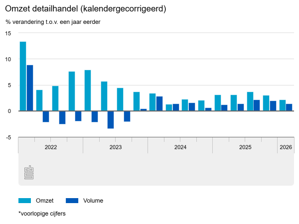 Vooral omzet online detailhandel groeit
