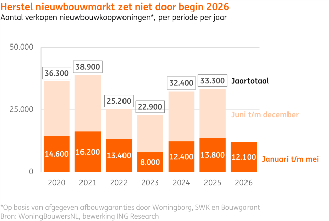 Markt nieuwbouwwoningen hapert