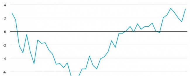 Vertrouwen producenten flink omhoog