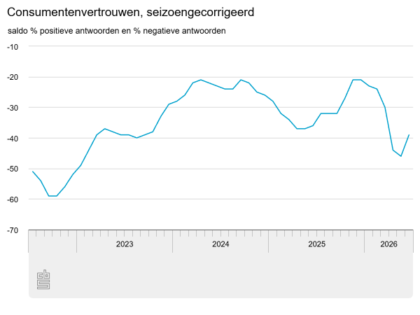 Consument in juni 2026 nog erg negatief 