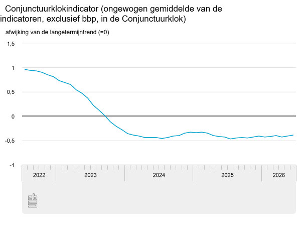 Economisch beeld minder negatief