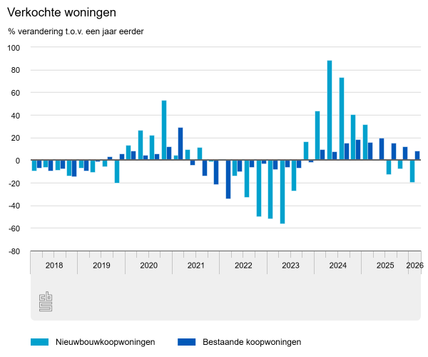 Weinig nieuwbouwwoningen verkocht