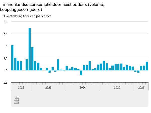Groei interieurproducten mei 2026