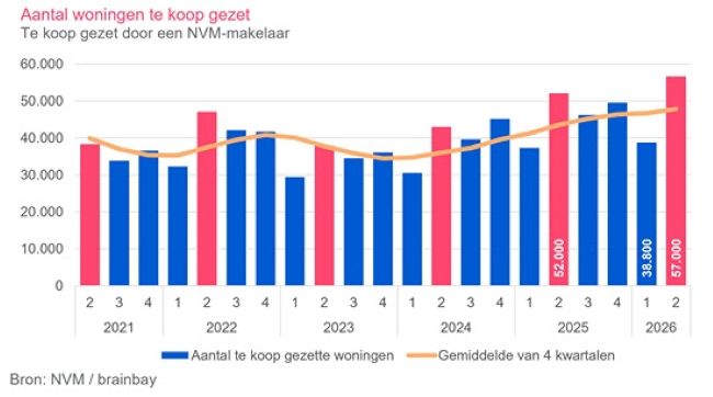 Recordaantal woningen te koop