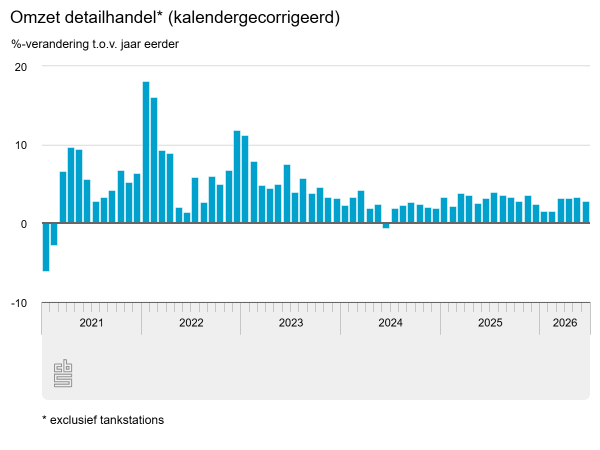 Brede groei detailomzet juni 2026
