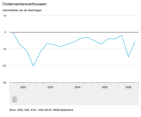 Stijging ondernemersvertrouwen