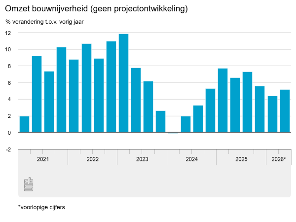 Hogere omzet bouw