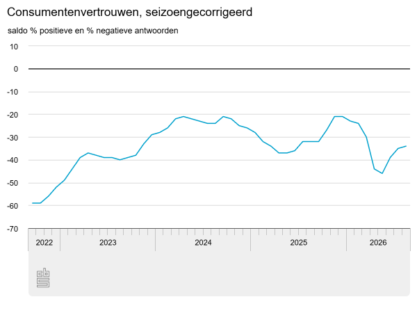 Vertrouwen iets minder negatief