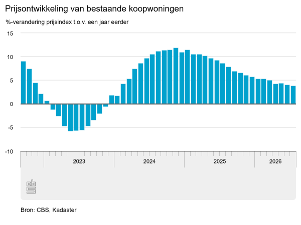 Koopwoningen juli 26 iets duurder