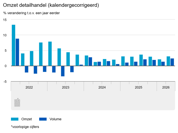 Groei omzet woonretail Q2 2026
