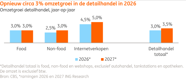 Detailhandel groeit in 2026 met 3%.