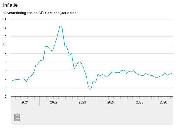 Inflatie augustus 2026 gelijk