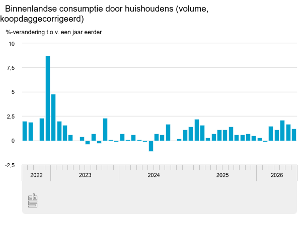 Hogere omzet woonproducten