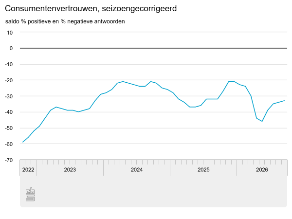 Vertrouwen consument fractie beter