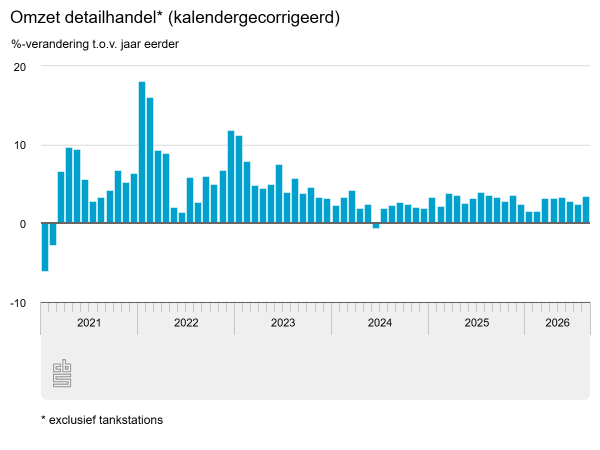 Sterkste groei woninginrichting