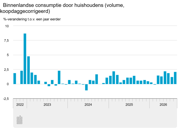 Groei omzet woninginrichting