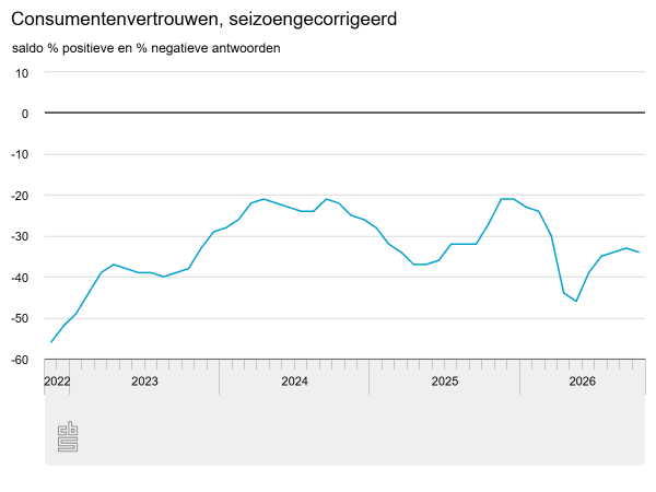 Consumenten negatiever in oktober