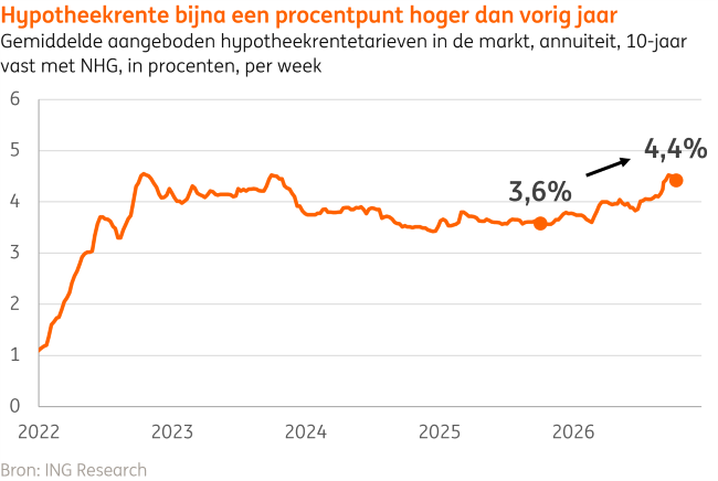 Woningmarkt onder rentedruk