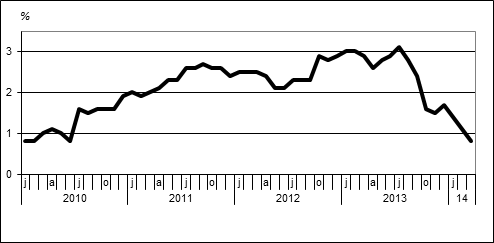 Inflatie zakt naar 0,8 procent