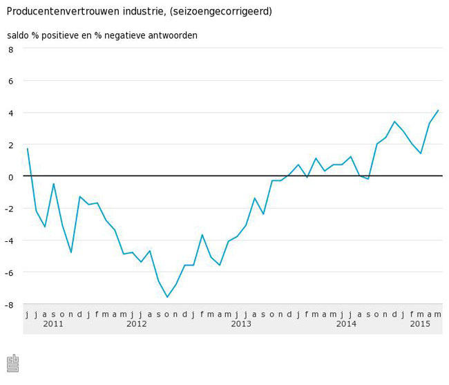 Vertrouwen producenten top