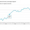 Vertrouwen daalt, wel meer besteding