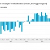 Vertrouwen daalt, wel meer besteding
