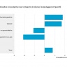 Meer vertrouwen en besteding consumenten