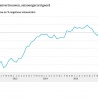 Meer vertrouwen en besteding consumenten