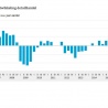 Aanhoudende omzetstijging woonbranches