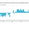 Grootste stijging consumptie