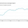 Grootste stijging consumptie