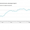 Grootste stijging consumptie