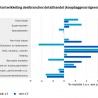 Detailhandel maart weer +4%