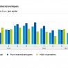 Meer omzet en vacatures detailhandel