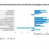 Omzet detailhandel mei +3,5%