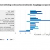 Omzet detailhandel juni +4,3%