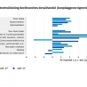 Omzet detailhandel juli +4,5%