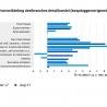 Omzet detailhandel augustus +4,4%